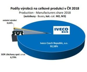 Výroba nákladních aut a autobusů v ČR za leden a únor