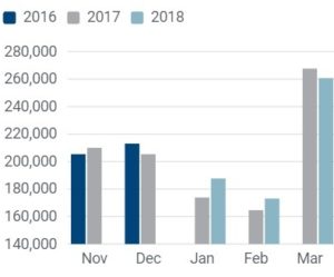 Statistika registrací užitkových vozidel v říjnu 2018