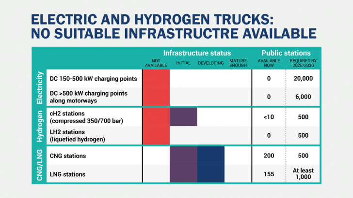 Nedostatek veřejných nabíjecích míst pro elektrické a vodíkové nákladní vozy
