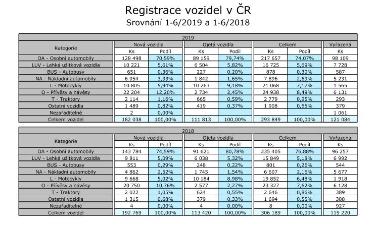 Statistika vozidel registrovaných v ČR za 1. pololetí roku 2019