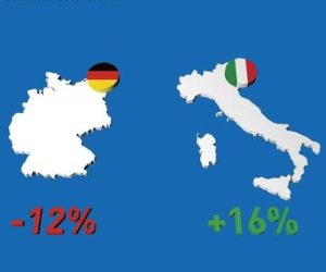 Německo oslabuje, Itálie je výjimkou v celkovém trendu