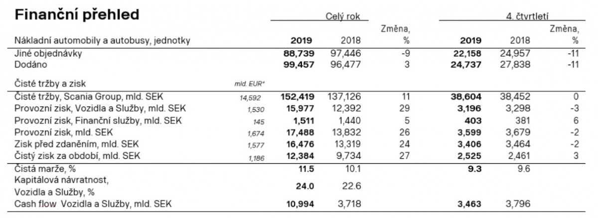 Přehled hospodaření společnosti Scania za rok 2019