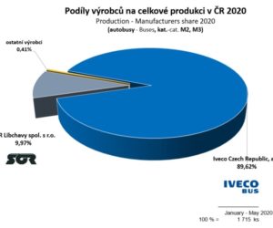 Český autoprůmysl se rozjíždí jen pozvolna