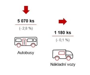 V roce 2020 bylo v Česku vyrobeno více než 1,18 milionu silničních vozidel