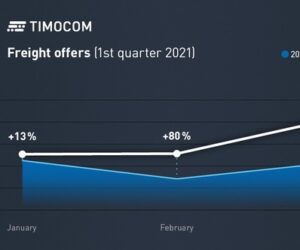 Dopravní barometr od TIMOCOM: Začátek roku s hodnotami vyššími než před krizí