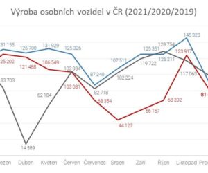 Čipová krize způsobila celoroční pokles výroby vozidel v Česku