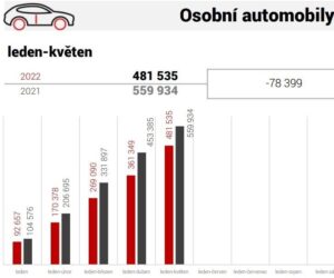 AutoSAP: Výroba automobilů v květnu přinesla zlepšení
