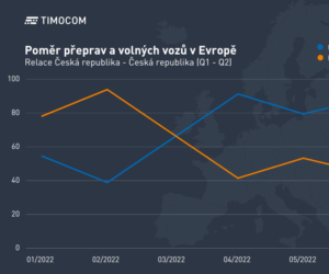 Dopravní barometr od TIMOCOM: Nerovnováha na evropském dopravním trhu