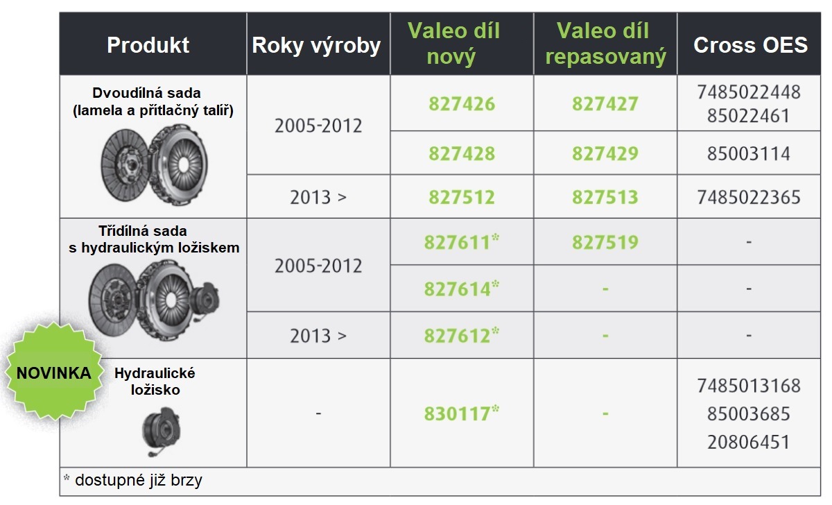 Nové spojky Valeo pro nákladní vozy Volvo a Renault