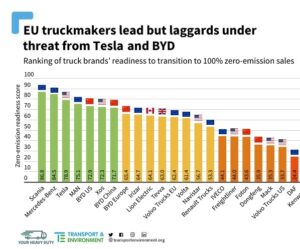 Pouze 3 značky nákladních automobilů v Evropské unii jsou připraveny na dekarbonizaci