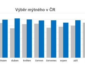 Za tři čtvrtletí letošního roku překročily výnosy z mýtného 12,8 miliardy Kč