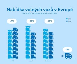 Dopravní barometr od TIMOCOM: Hledání ztracené přepravní kapacity