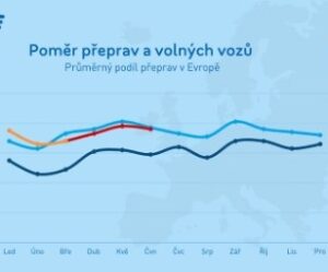 Dopravní barometr od TIMOCOM: Spotový trh nabývá v důsledku snižování kapacity na významu