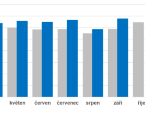 Výběr mýtného za 3 čtvrtletí rostl o 12 %, překročil 14 miliard Kč