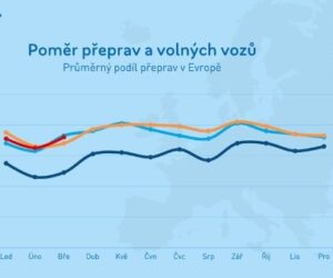 Dopravní barometr TIMOCOM: Silné vnitřní trhy a rostoucí východo-západní přepravy zajišťují stabilitu