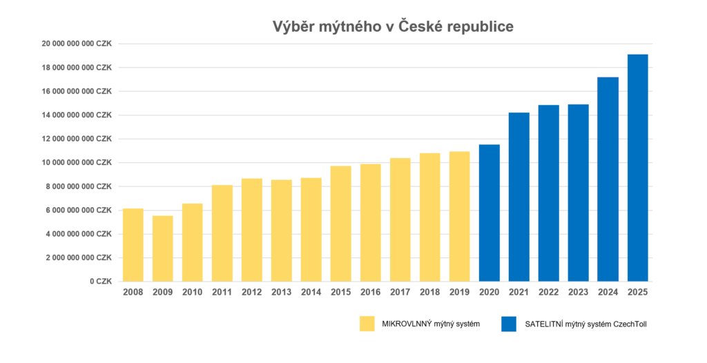 CzechToll graf CzechToll graf