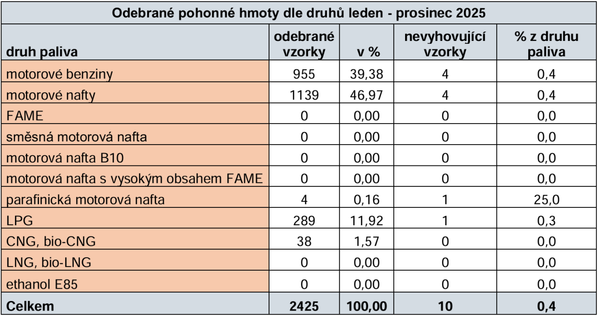 Odebrané PHM 2025 Odebrané PHM 2025