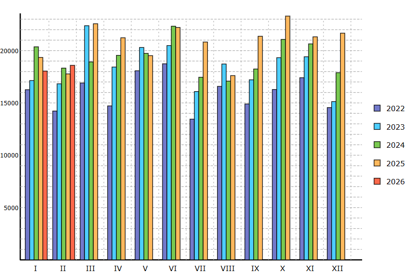 Registrace nových OA v ČR 2/2026 Registrace nových OA v ČR 2/2026