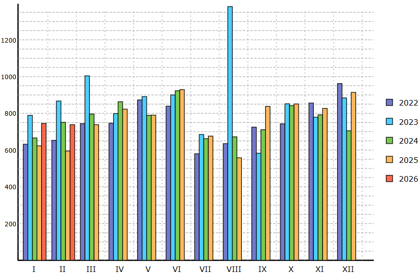 Registrace nových NA v ČR 2/2026 Registrace nových NA v ČR 2/2026