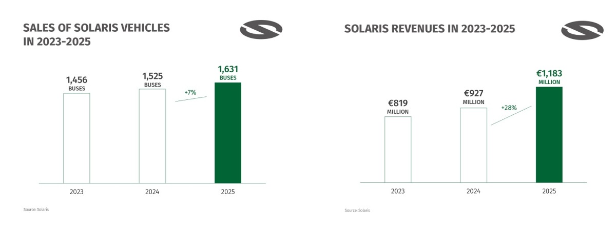 prodeje Solaris v roce 2025 prodeje Solaris v roce 2025